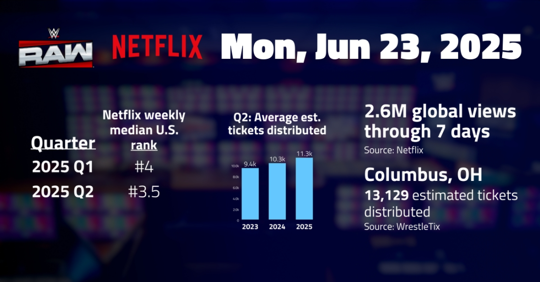 WWE Raw Sees Slight Dip on Netflix: 2.6 Million Global Views for June 23!